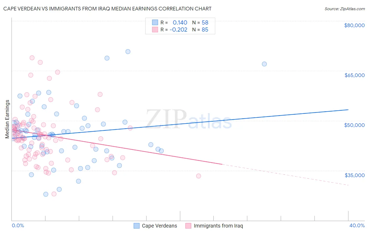 Cape Verdean vs Immigrants from Iraq Median Earnings