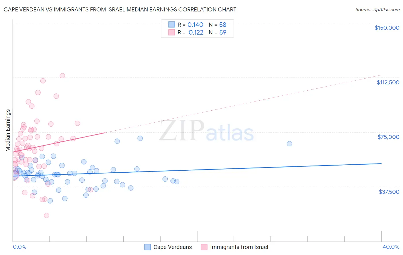 Cape Verdean vs Immigrants from Israel Median Earnings