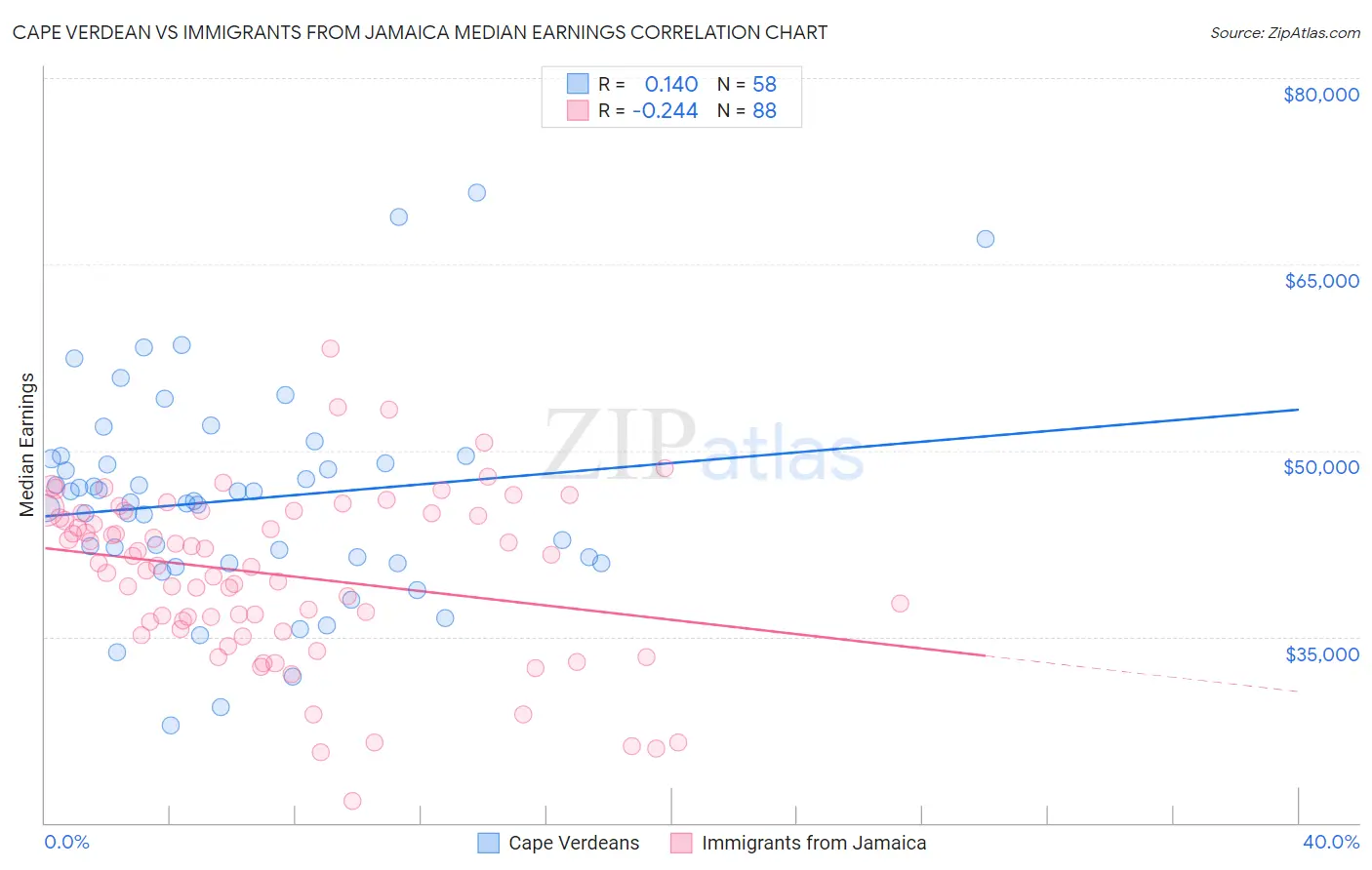 Cape Verdean vs Immigrants from Jamaica Median Earnings