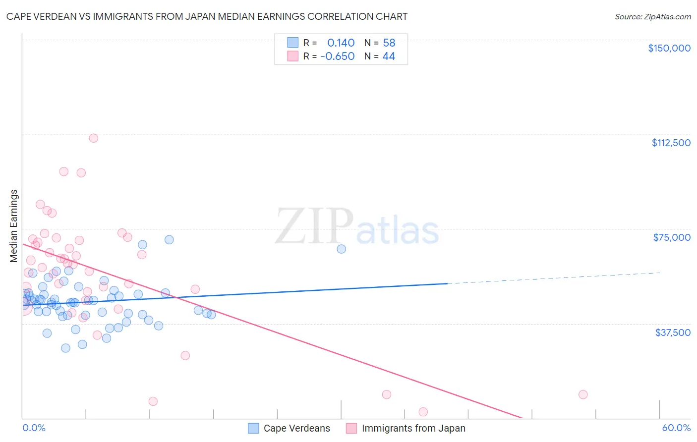 Cape Verdean vs Immigrants from Japan Median Earnings