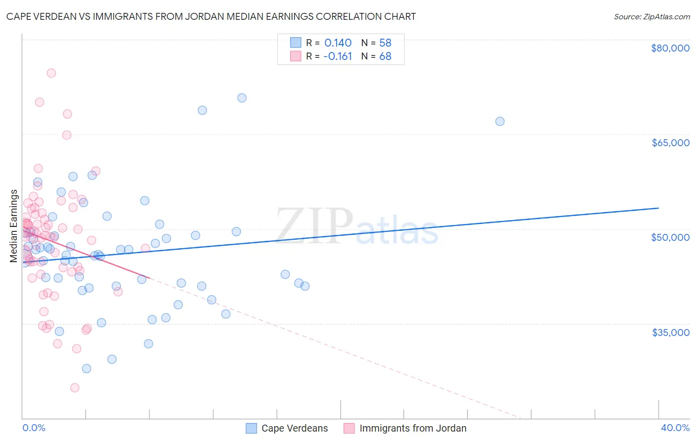 Cape Verdean vs Immigrants from Jordan Median Earnings