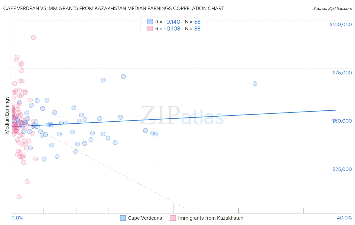 Cape Verdean vs Immigrants from Kazakhstan Median Earnings