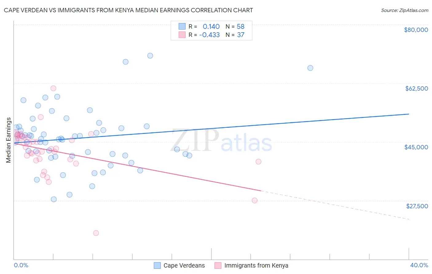 Cape Verdean vs Immigrants from Kenya Median Earnings
