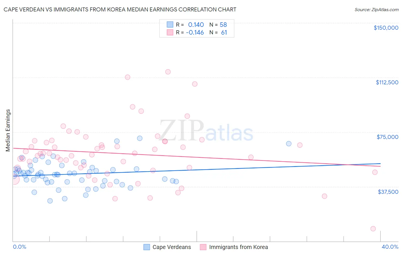 Cape Verdean vs Immigrants from Korea Median Earnings