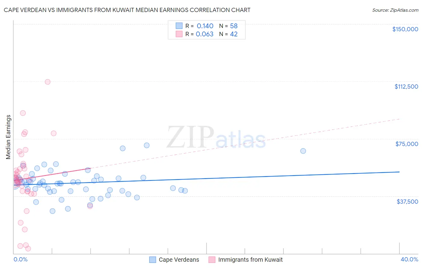 Cape Verdean vs Immigrants from Kuwait Median Earnings