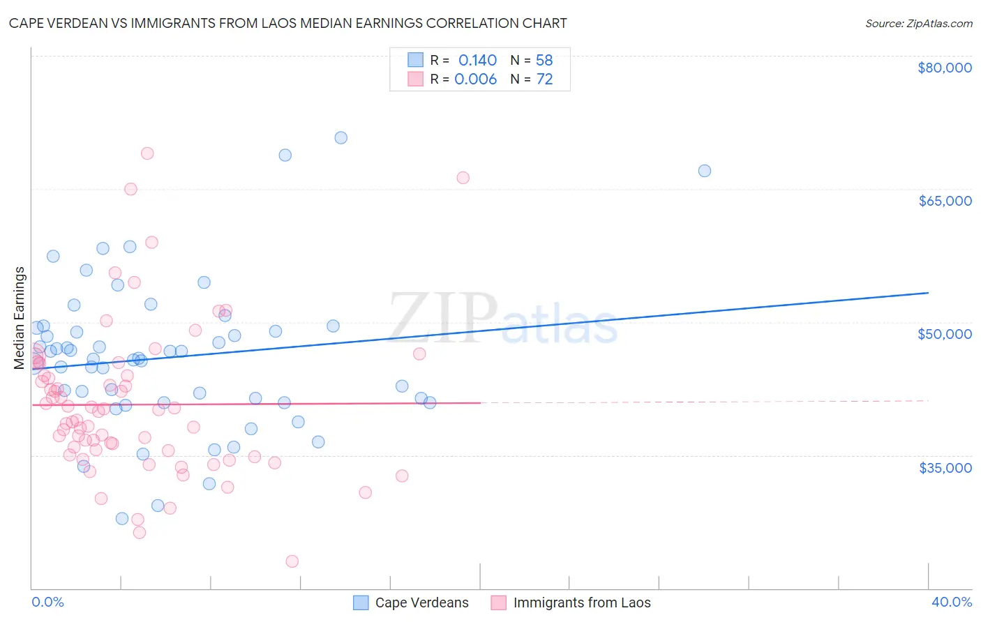 Cape Verdean vs Immigrants from Laos Median Earnings