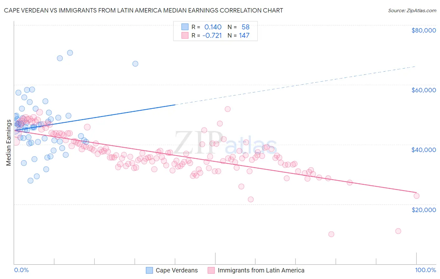 Cape Verdean vs Immigrants from Latin America Median Earnings