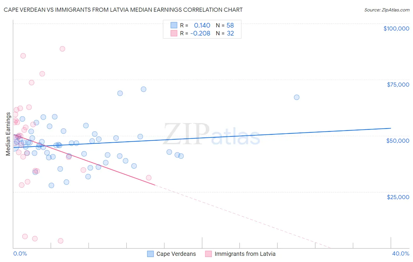 Cape Verdean vs Immigrants from Latvia Median Earnings