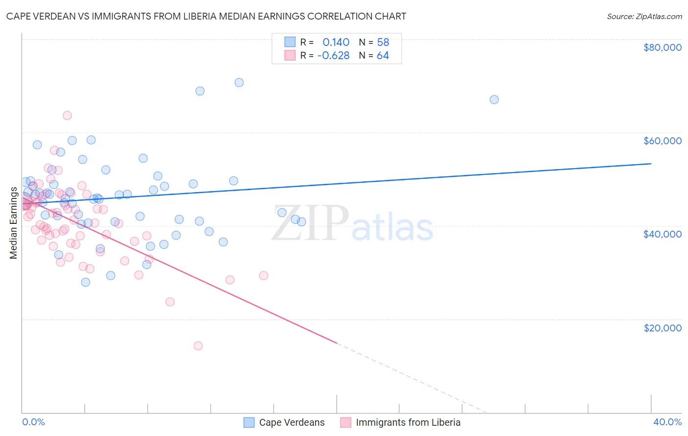 Cape Verdean vs Immigrants from Liberia Median Earnings