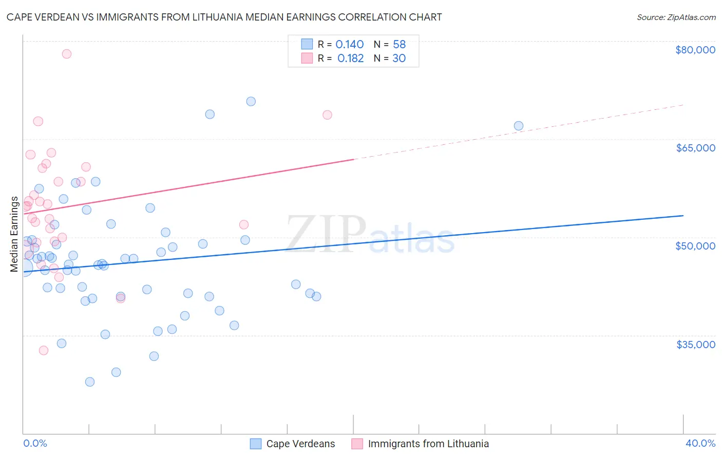 Cape Verdean vs Immigrants from Lithuania Median Earnings
