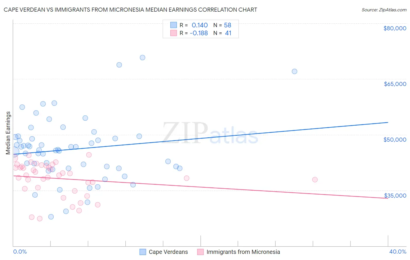 Cape Verdean vs Immigrants from Micronesia Median Earnings