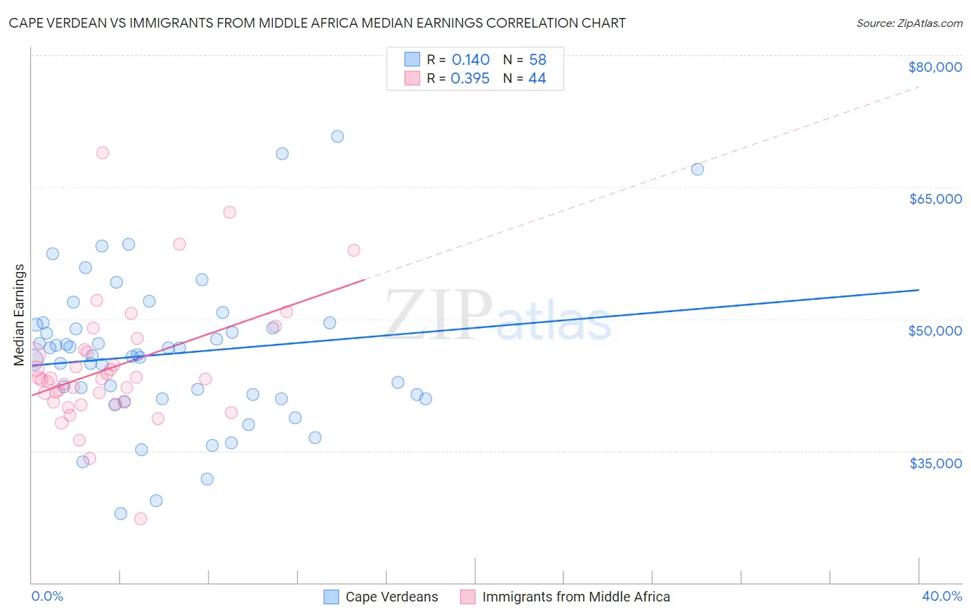 Cape Verdean vs Immigrants from Middle Africa Median Earnings