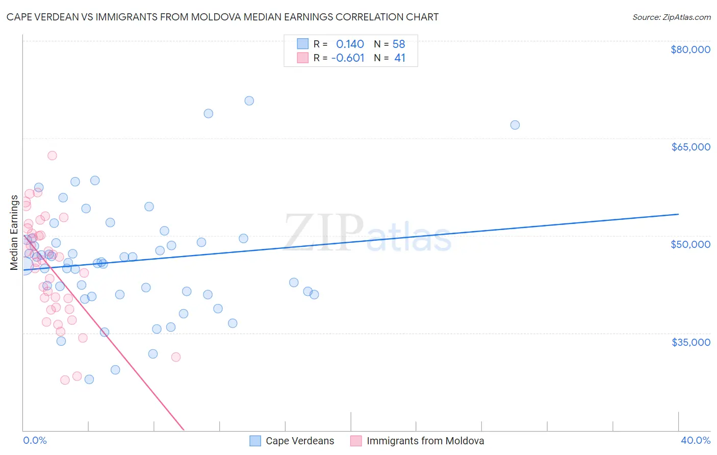 Cape Verdean vs Immigrants from Moldova Median Earnings