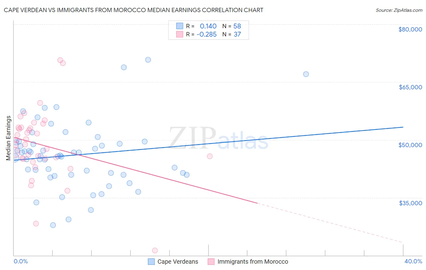 Cape Verdean vs Immigrants from Morocco Median Earnings