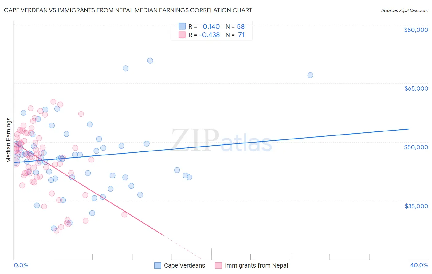 Cape Verdean vs Immigrants from Nepal Median Earnings