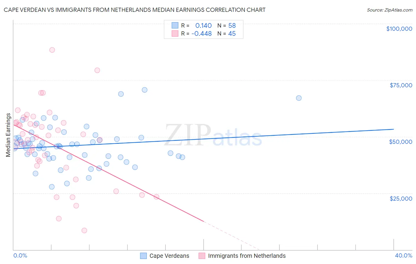 Cape Verdean vs Immigrants from Netherlands Median Earnings