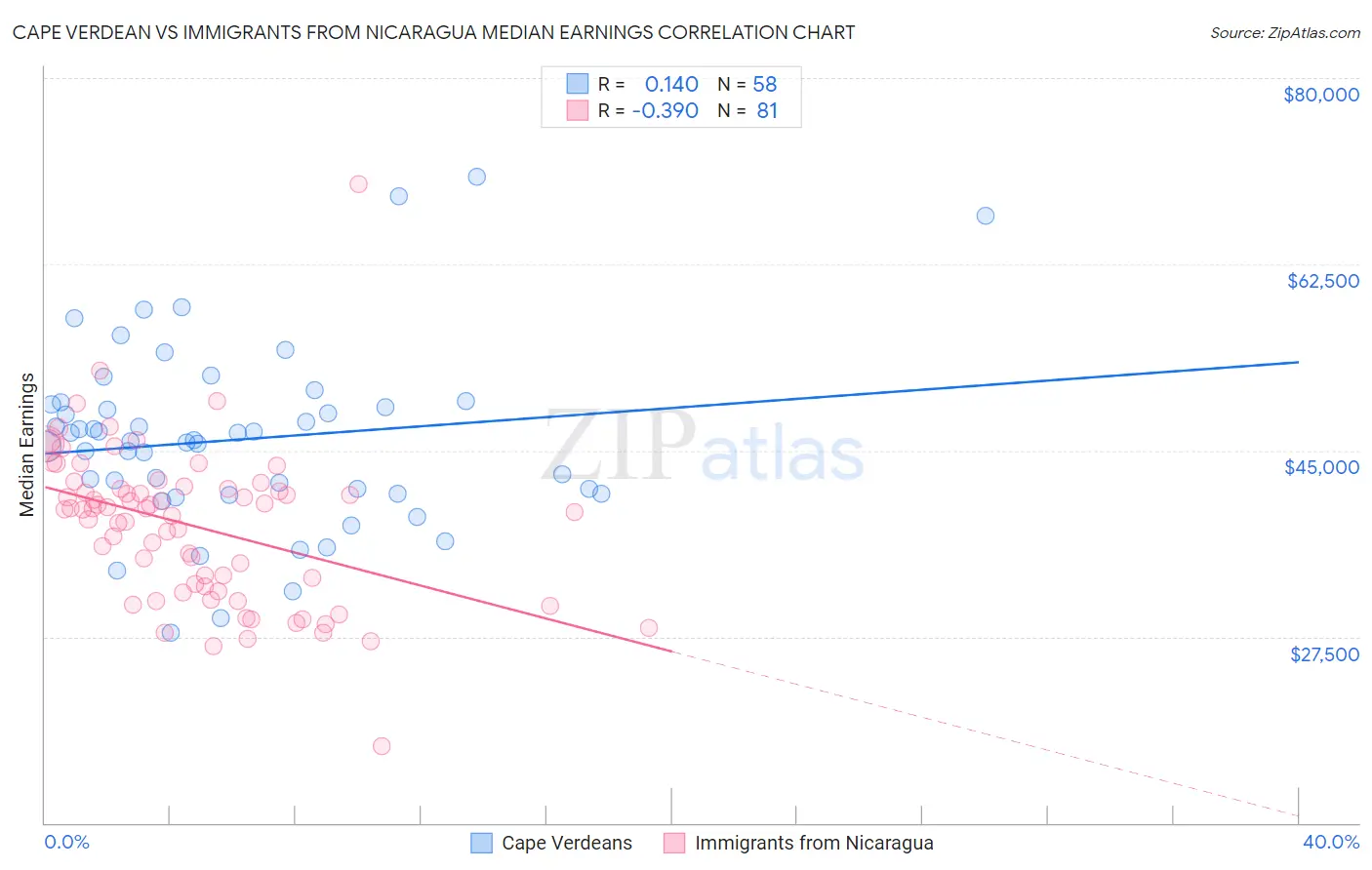 Cape Verdean vs Immigrants from Nicaragua Median Earnings