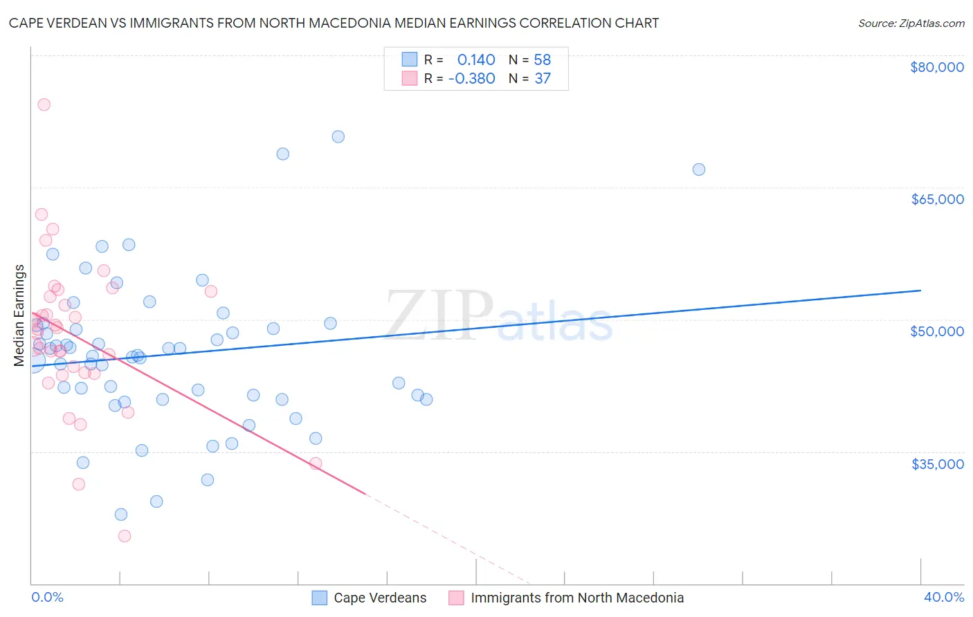 Cape Verdean vs Immigrants from North Macedonia Median Earnings