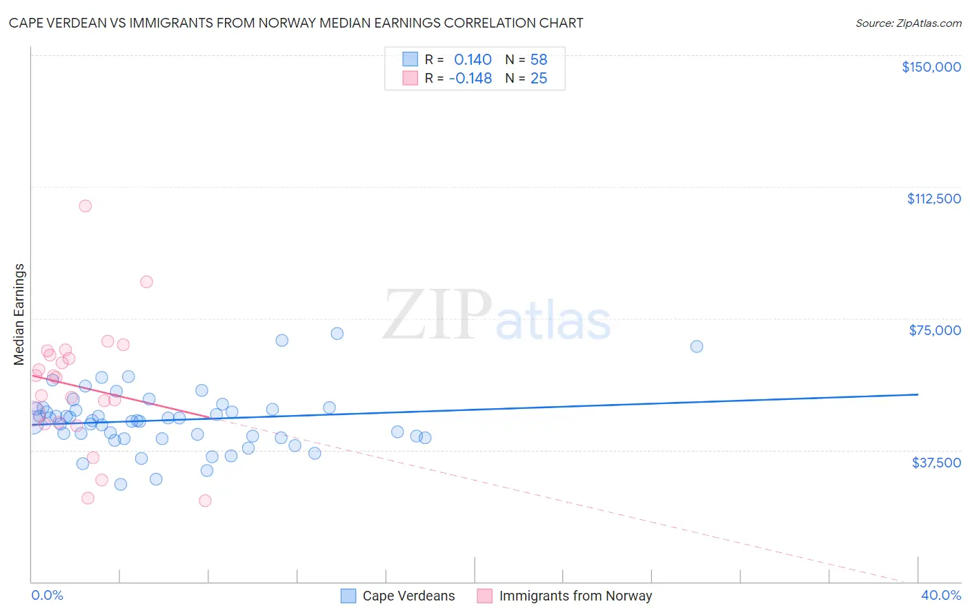 Cape Verdean vs Immigrants from Norway Median Earnings