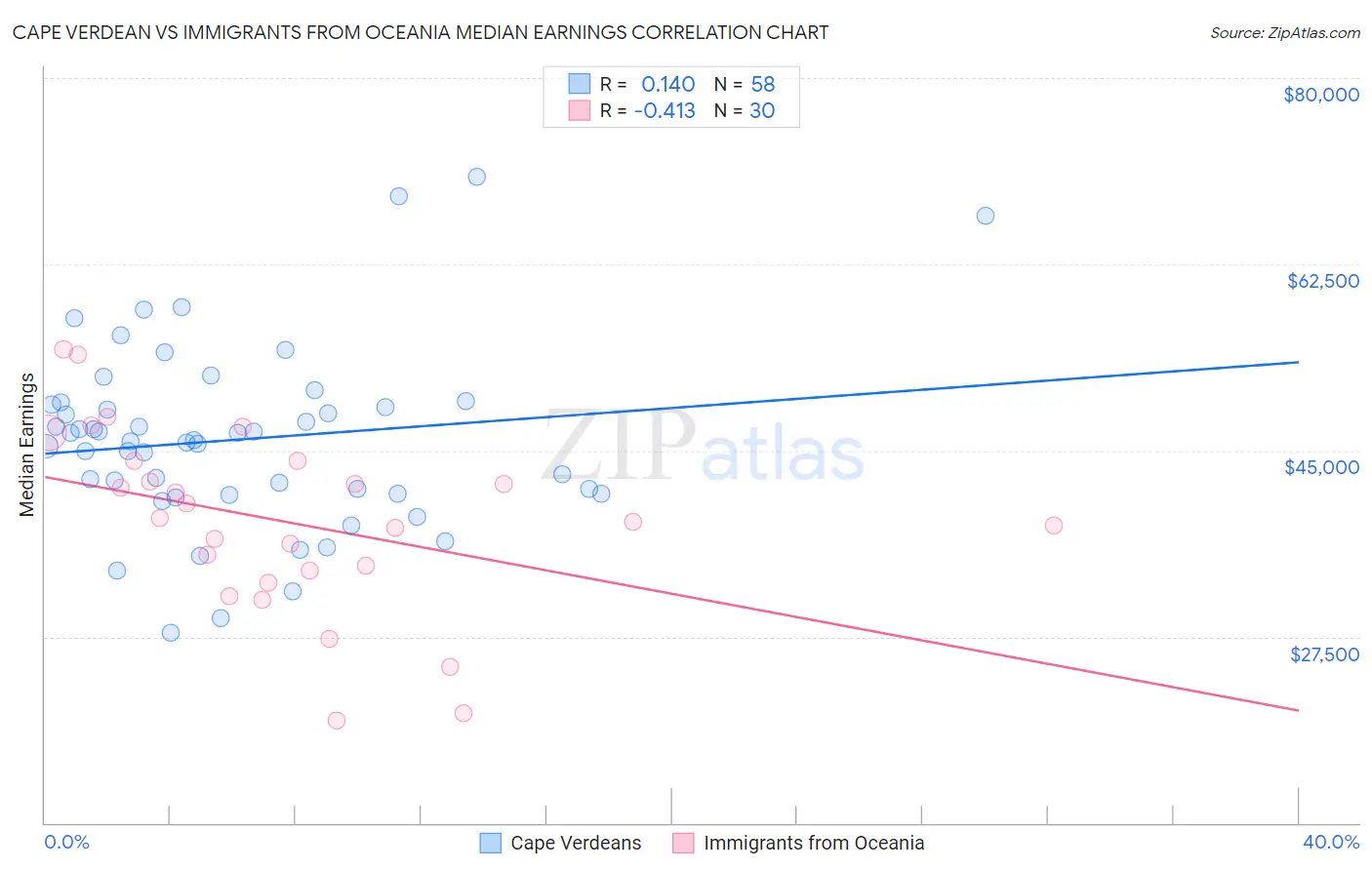 Cape Verdean vs Immigrants from Oceania Median Earnings