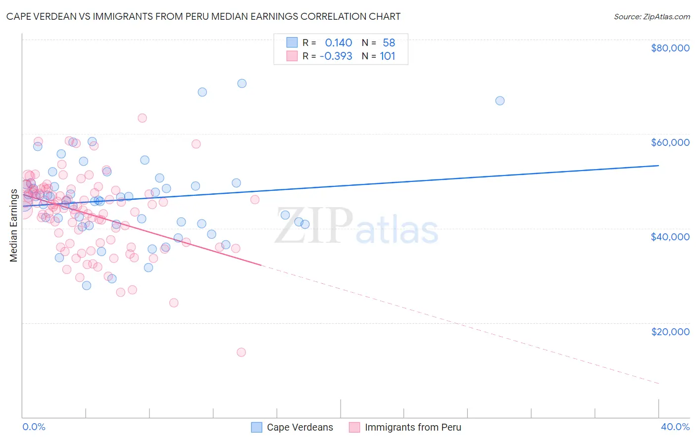 Cape Verdean vs Immigrants from Peru Median Earnings
