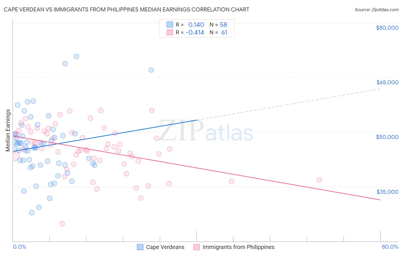 Cape Verdean vs Immigrants from Philippines Median Earnings