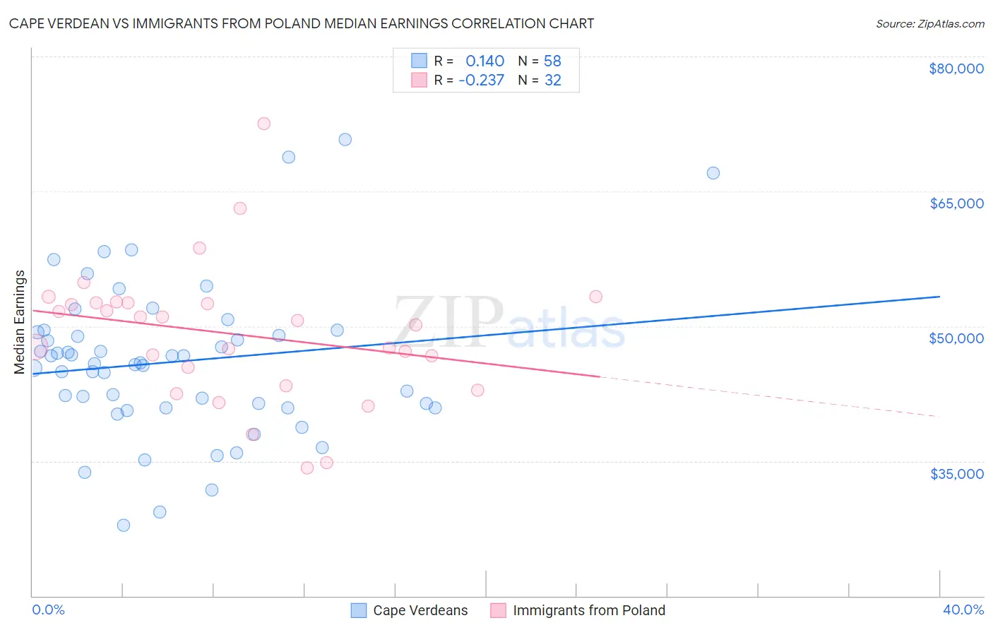 Cape Verdean vs Immigrants from Poland Median Earnings
