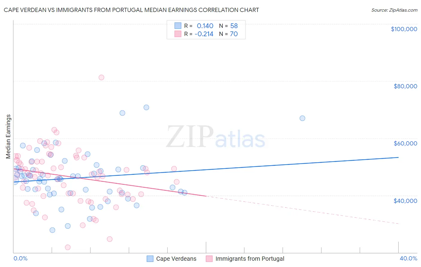 Cape Verdean vs Immigrants from Portugal Median Earnings