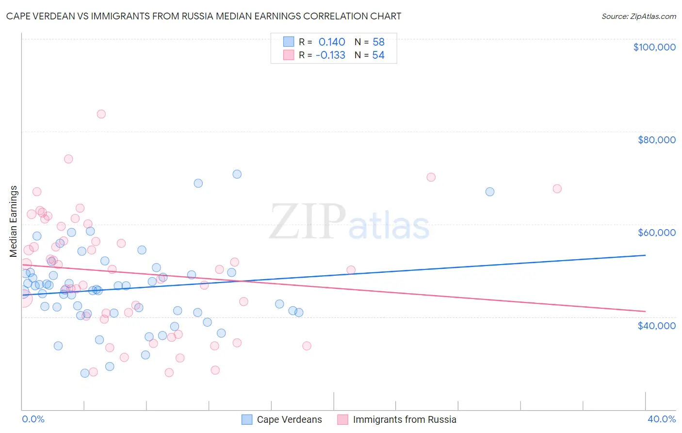 Cape Verdean vs Immigrants from Russia Median Earnings