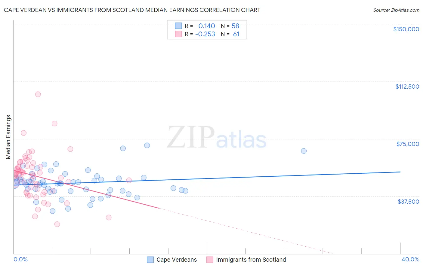 Cape Verdean vs Immigrants from Scotland Median Earnings