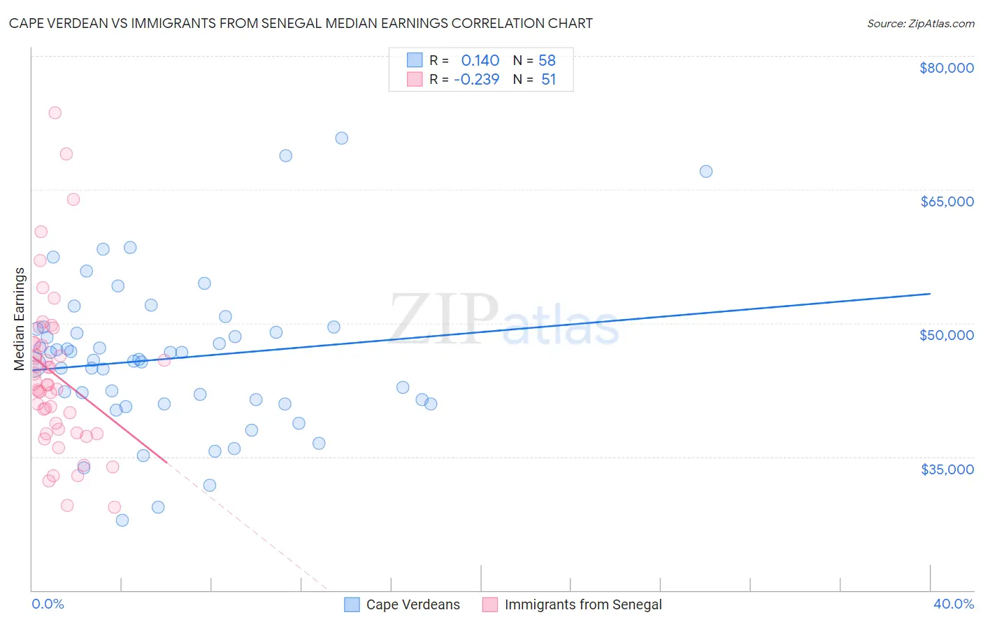 Cape Verdean vs Immigrants from Senegal Median Earnings