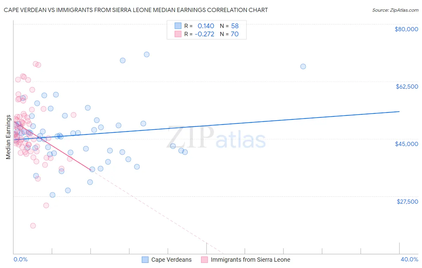 Cape Verdean vs Immigrants from Sierra Leone Median Earnings