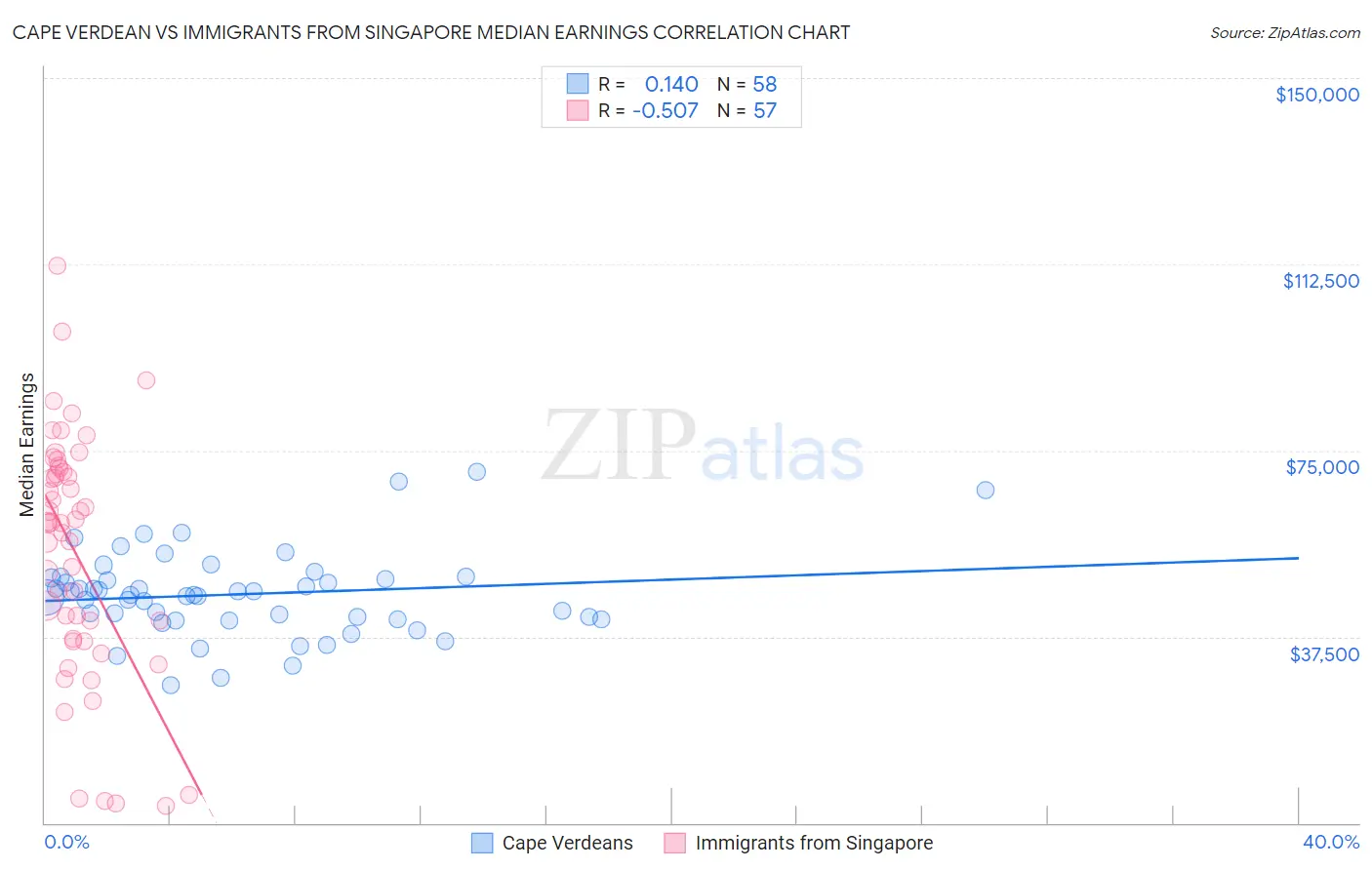 Cape Verdean vs Immigrants from Singapore Median Earnings