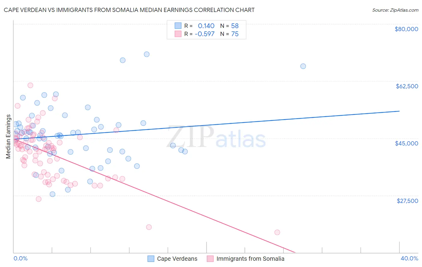 Cape Verdean vs Immigrants from Somalia Median Earnings