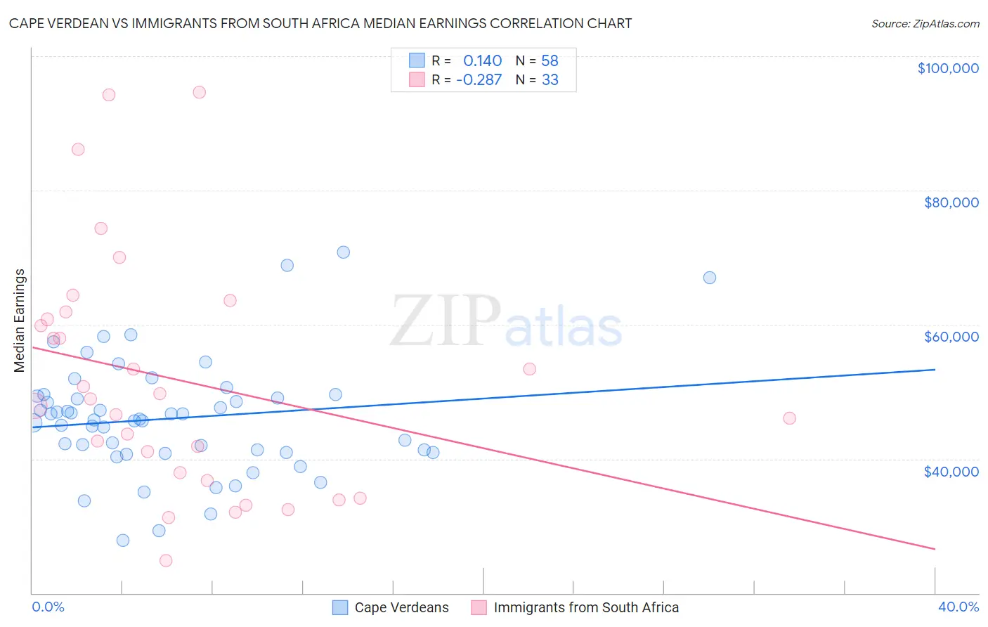 Cape Verdean vs Immigrants from South Africa Median Earnings