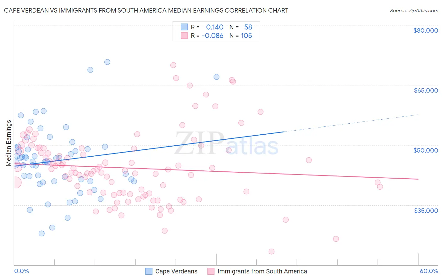 Cape Verdean vs Immigrants from South America Median Earnings