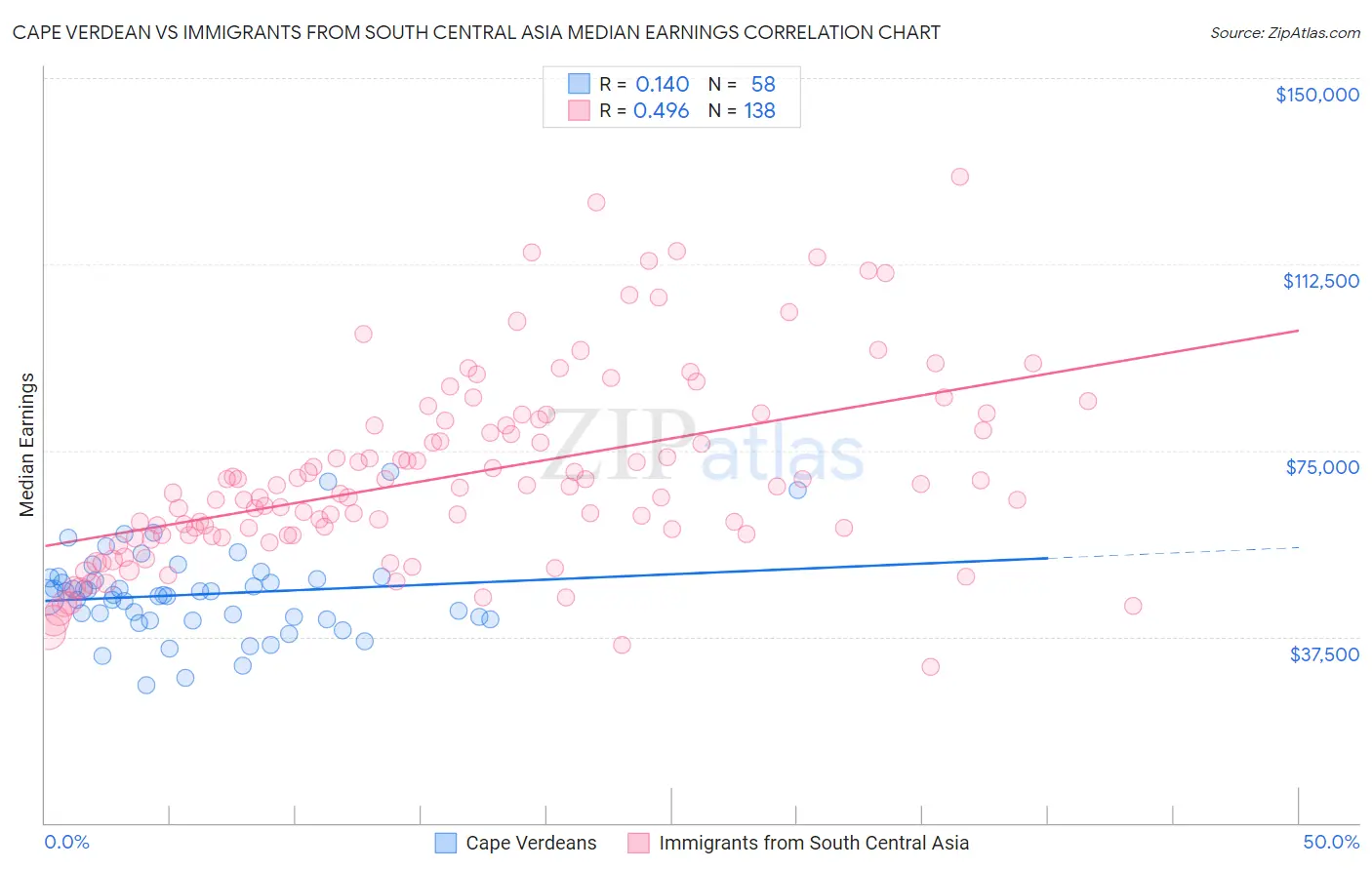 Cape Verdean vs Immigrants from South Central Asia Median Earnings