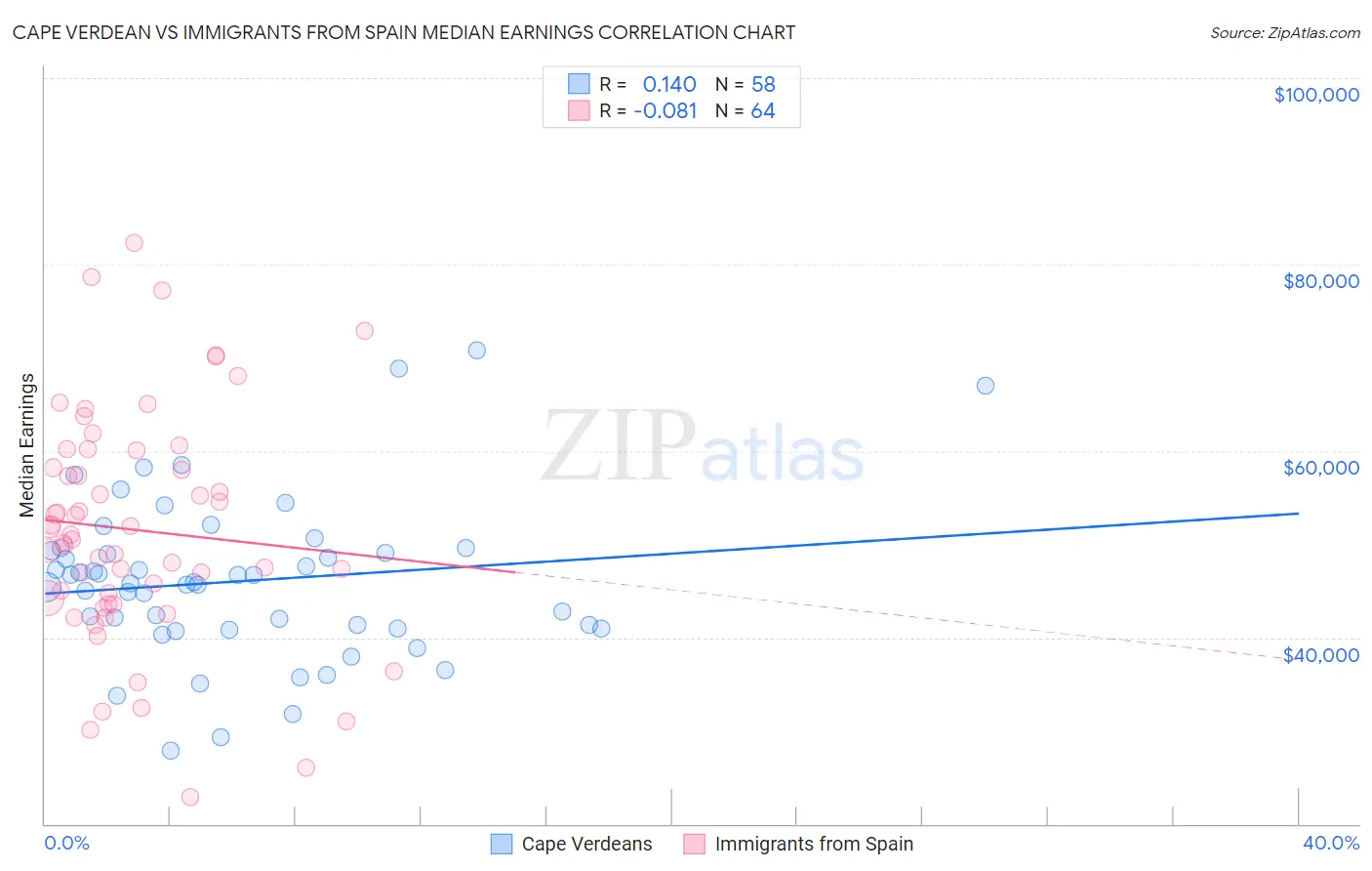 Cape Verdean vs Immigrants from Spain Median Earnings