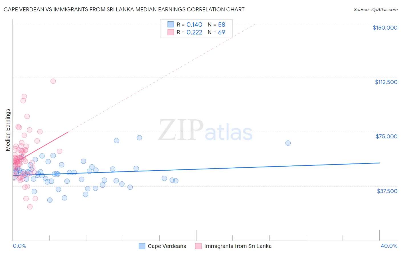 Cape Verdean vs Immigrants from Sri Lanka Median Earnings