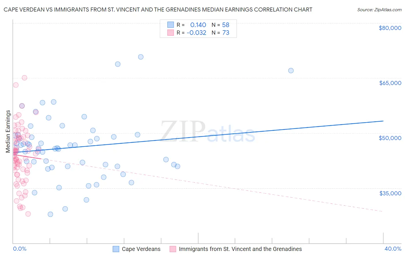 Cape Verdean vs Immigrants from St. Vincent and the Grenadines Median Earnings