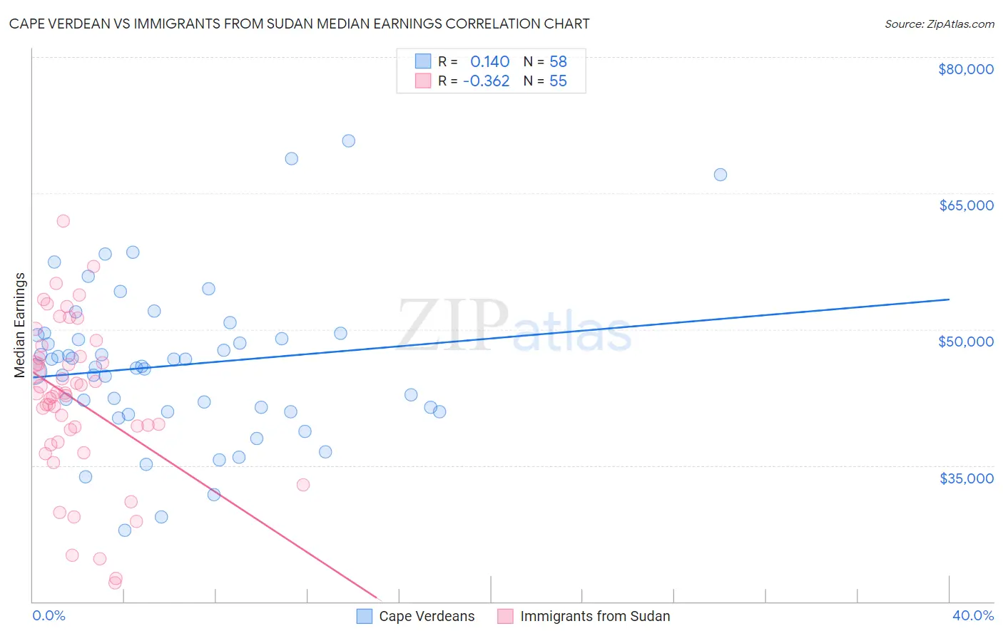 Cape Verdean vs Immigrants from Sudan Median Earnings