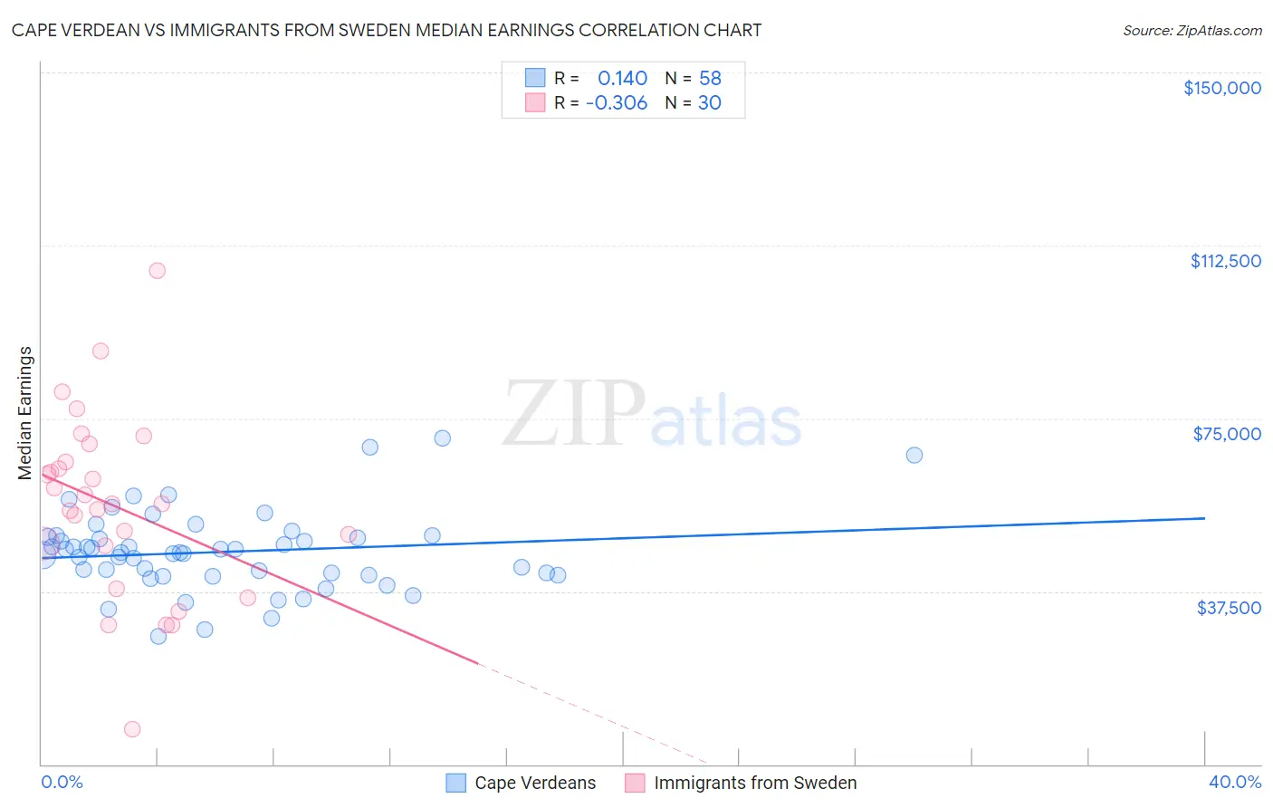 Cape Verdean vs Immigrants from Sweden Median Earnings