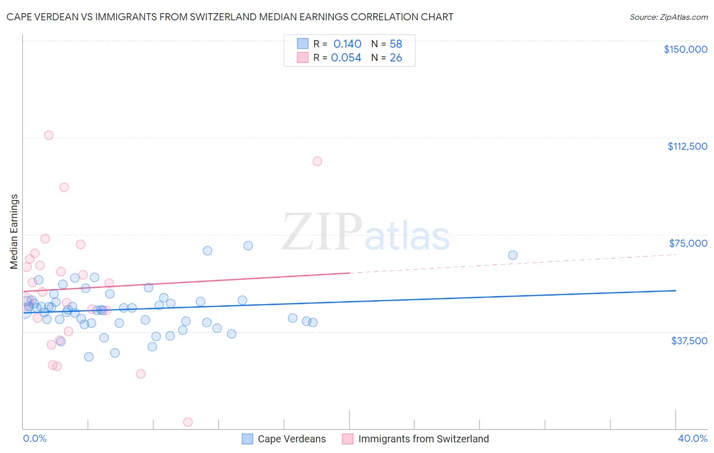 Cape Verdean vs Immigrants from Switzerland Median Earnings