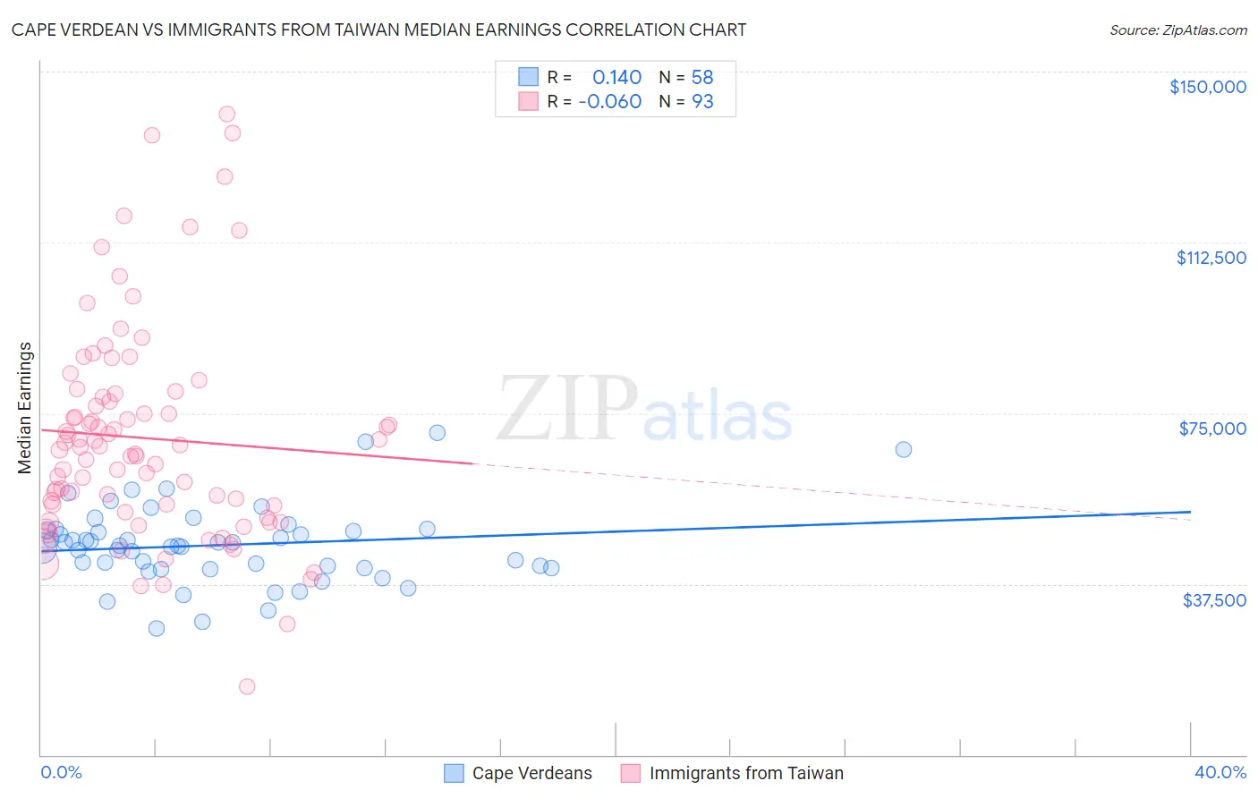Cape Verdean vs Immigrants from Taiwan Median Earnings