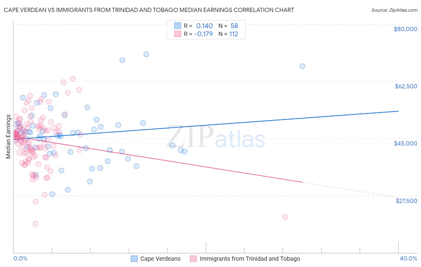 Cape Verdean vs Immigrants from Trinidad and Tobago Median Earnings