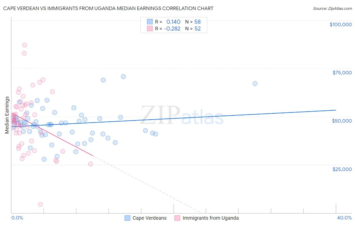 Cape Verdean vs Immigrants from Uganda Median Earnings