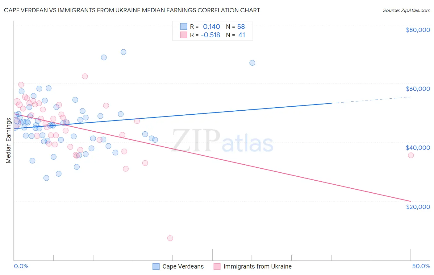 Cape Verdean vs Immigrants from Ukraine Median Earnings