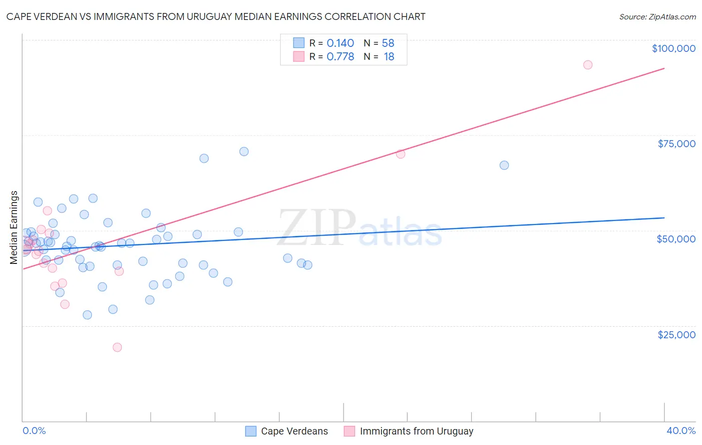 Cape Verdean vs Immigrants from Uruguay Median Earnings