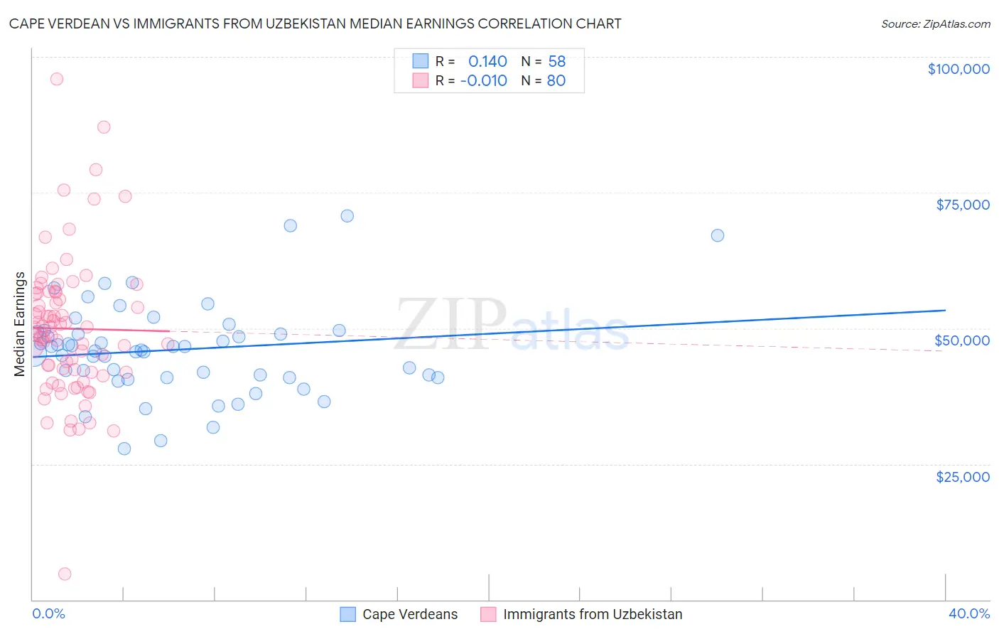 Cape Verdean vs Immigrants from Uzbekistan Median Earnings