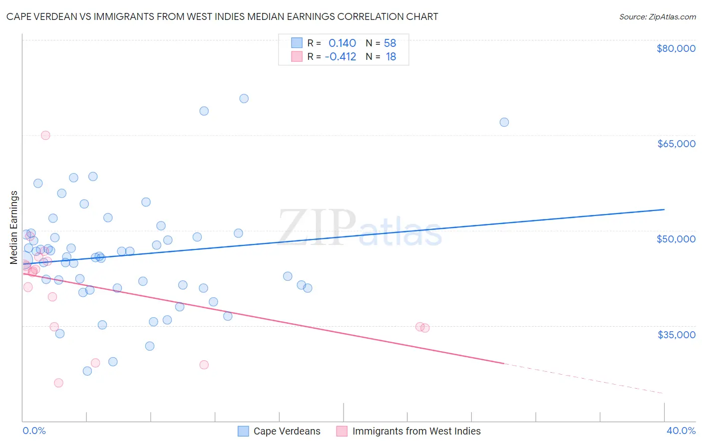 Cape Verdean vs Immigrants from West Indies Median Earnings